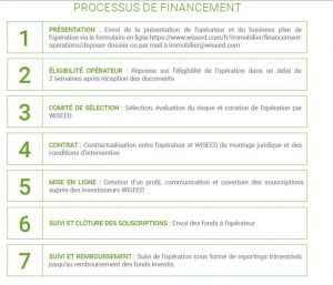 Wiseed Test Et Avis Richesse Et Finance Com